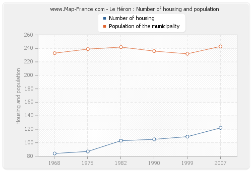 Le Héron : Number of housing and population